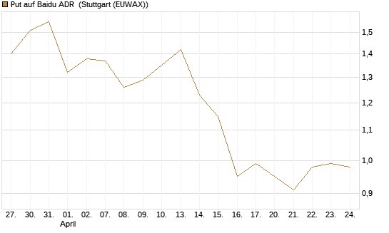 Put auf Baidu ADR [Vontobel] Chart