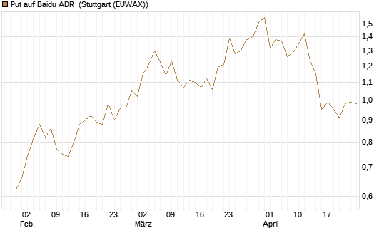 Put auf Baidu ADR [Vontobel] Chart