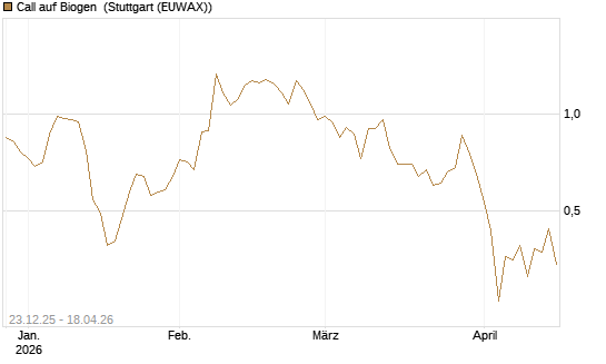 Call auf Biogen [Vontobel] Chart