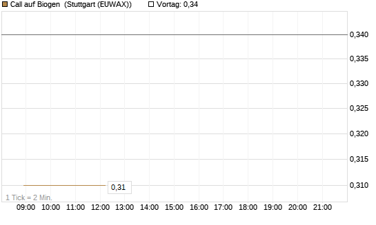 Call auf Biogen [Vontobel] Chart