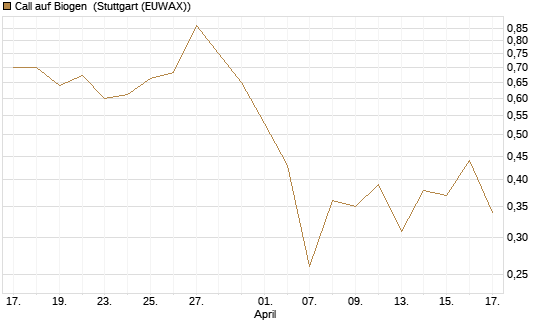 Call auf Biogen [Vontobel] Chart