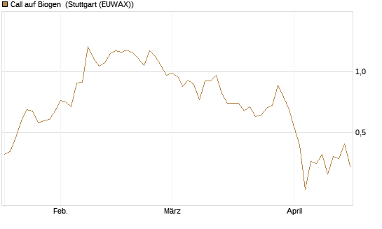Call auf Biogen [Vontobel] Chart