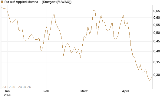 Put auf Applied Materials [Vontobel] Chart