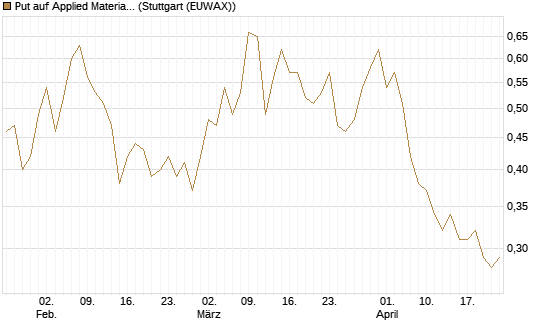 Put auf Applied Materials [Vontobel] Chart