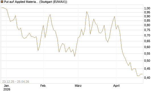 Put auf Applied Materials [Vontobel] Chart