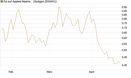 Put auf Applied Materials [Vontobel] Chart
