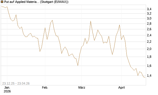 Put auf Applied Materials [Vontobel] Chart