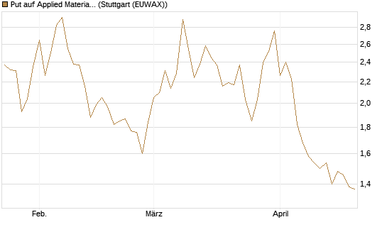 Put auf Applied Materials [Vontobel] Chart