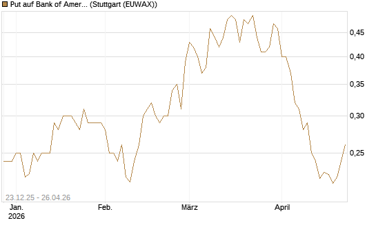 Put auf Bank of America [Vontobel] Chart