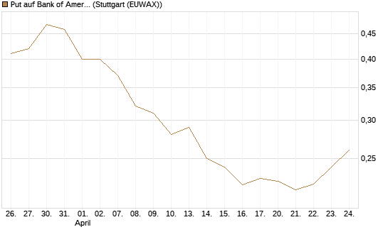 Put auf Bank of America [Vontobel] Chart
