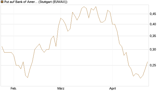 Put auf Bank of America [Vontobel] Chart