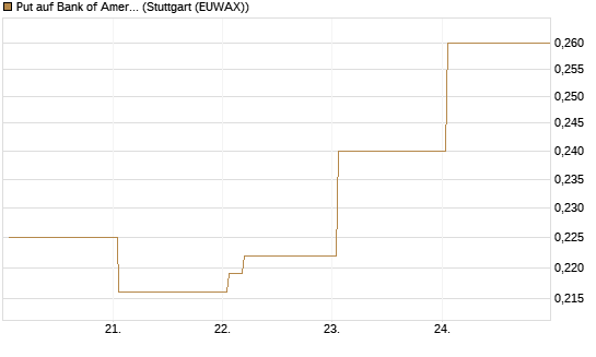 Put auf Bank of America [Vontobel] Chart