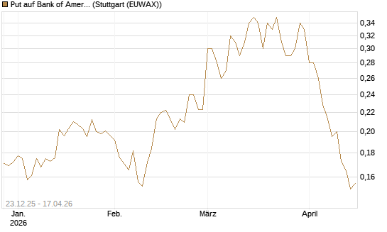 Put auf Bank of America [Vontobel] Chart