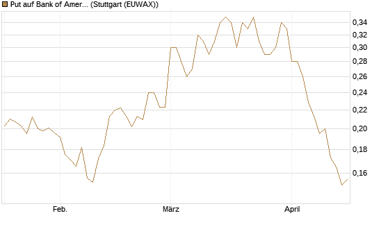 Put auf Bank of America [Vontobel] Chart