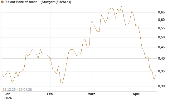 Put auf Bank of America [Vontobel] Chart