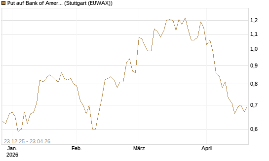 Put auf Bank of America [Vontobel] Chart