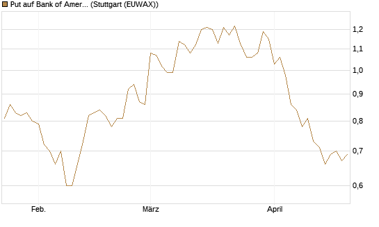 Put auf Bank of America [Vontobel] Chart
