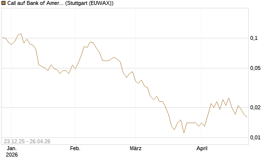 Call auf Bank of America [Vontobel] Chart