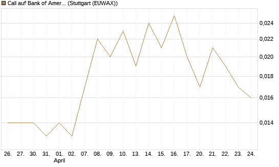 Call auf Bank of America [Vontobel] Chart