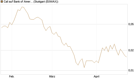 Call auf Bank of America [Vontobel] Chart