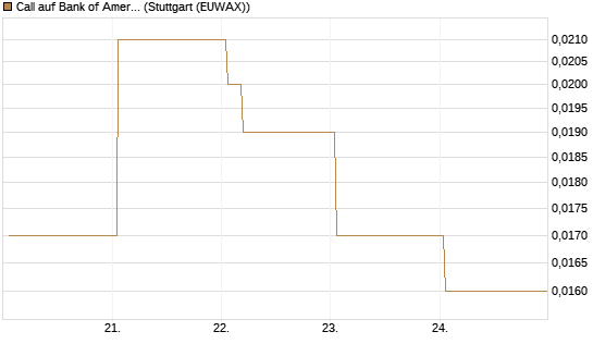 Call auf Bank of America [Vontobel] Chart