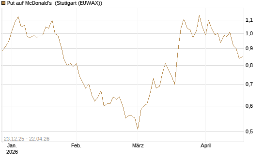 Put auf McDonald's [Vontobel] Chart