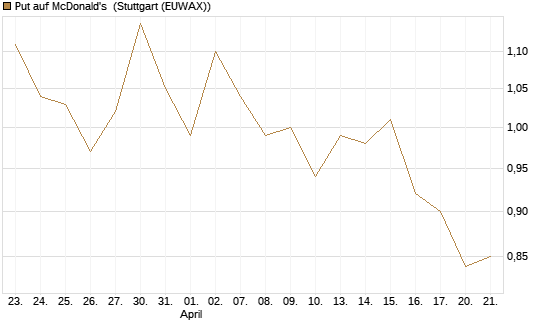 Put auf McDonald's [Vontobel] Chart
