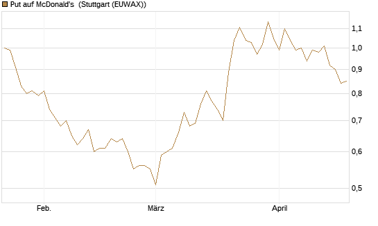 Put auf McDonald's [Vontobel] Chart
