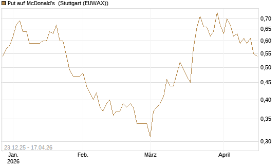 Put auf McDonald's [Vontobel] Chart