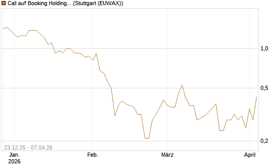 Call auf Booking Holdings [Vontobel] Chart