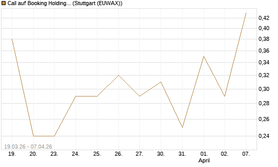 Call auf Booking Holdings [Vontobel] Chart