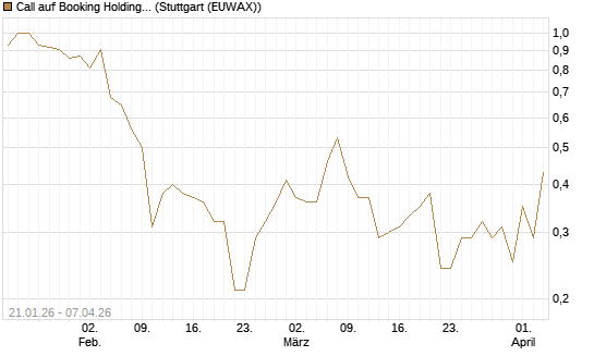 Call auf Booking Holdings [Vontobel] Chart