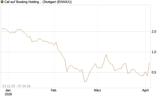 Call auf Booking Holdings [Vontobel] Chart