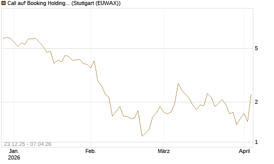 Call auf Booking Holdings [Vontobel] Chart