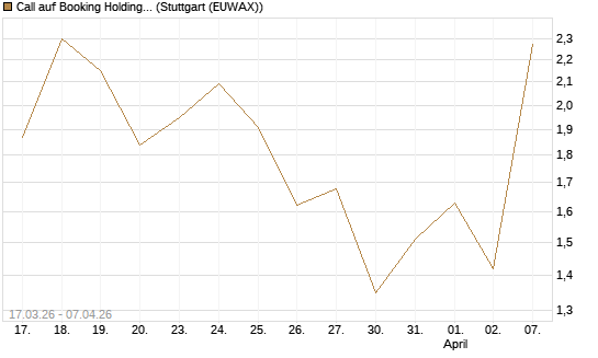 Call auf Booking Holdings [Vontobel] Chart
