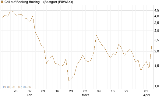 Call auf Booking Holdings [Vontobel] Chart
