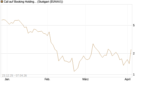 Call auf Booking Holdings [Vontobel] Chart