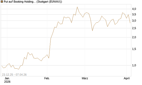 Put auf Booking Holdings [Vontobel] Chart