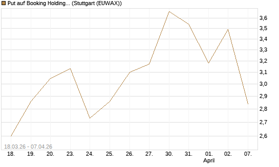 Put auf Booking Holdings [Vontobel] Chart
