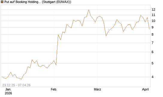 Put auf Booking Holdings [Vontobel] Chart