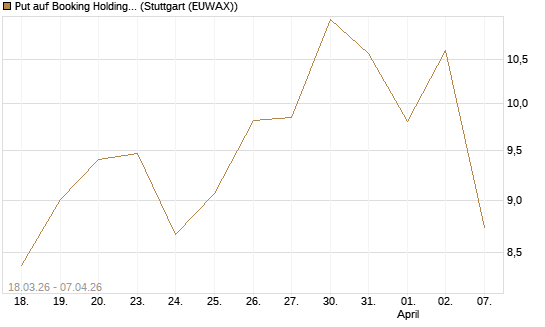 Put auf Booking Holdings [Vontobel] Chart