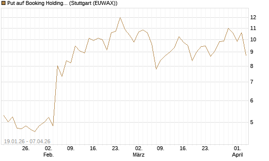 Put auf Booking Holdings [Vontobel] Chart