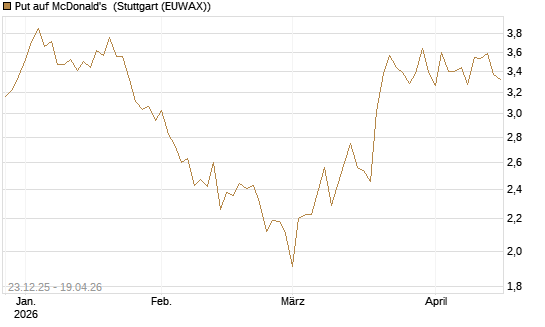 Put auf McDonald's [Vontobel] Chart
