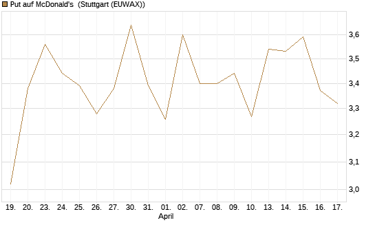 Put auf McDonald's [Vontobel] Chart