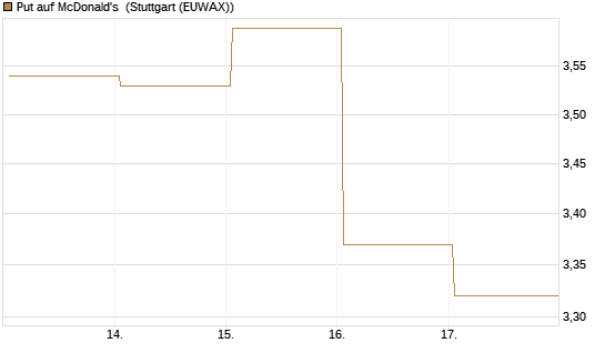 Put auf McDonald's [Vontobel] Chart