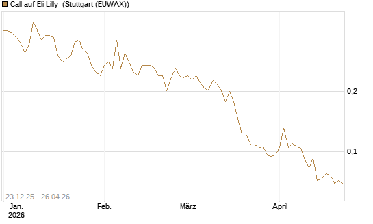 Call auf Eli Lilly [Vontobel] Chart