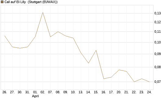 Call auf Eli Lilly [Vontobel] Chart