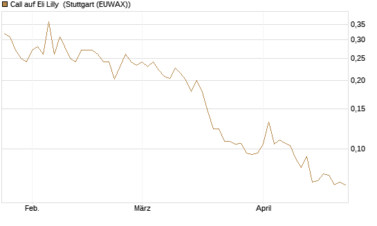 Call auf Eli Lilly [Vontobel] Chart