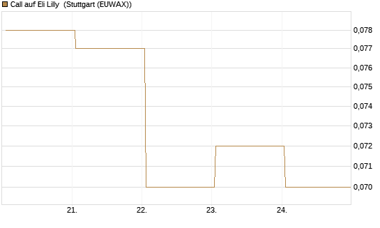 Call auf Eli Lilly [Vontobel] Chart