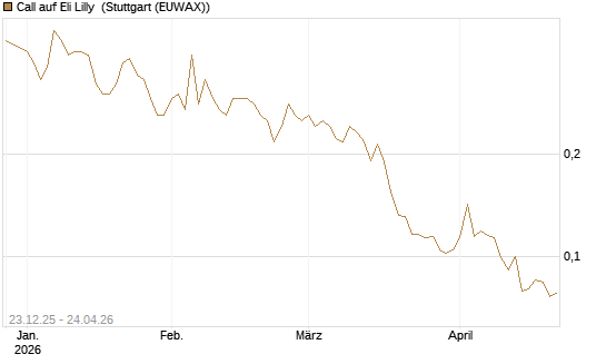 Call auf Eli Lilly [Vontobel] Chart